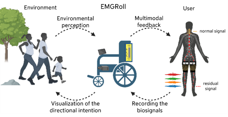 N-Squared Lab: Empowering Independent Wheelchair Use with EMGRoll